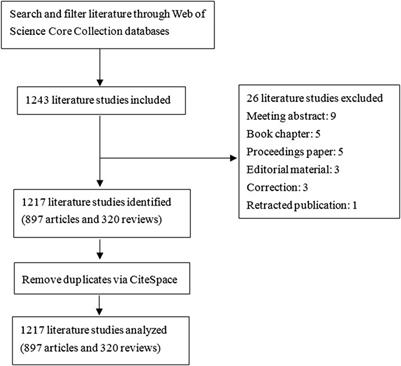 Emerging trends and hot spots of NLRP3 inflammasome in neurological diseases: A bibliometric analysis